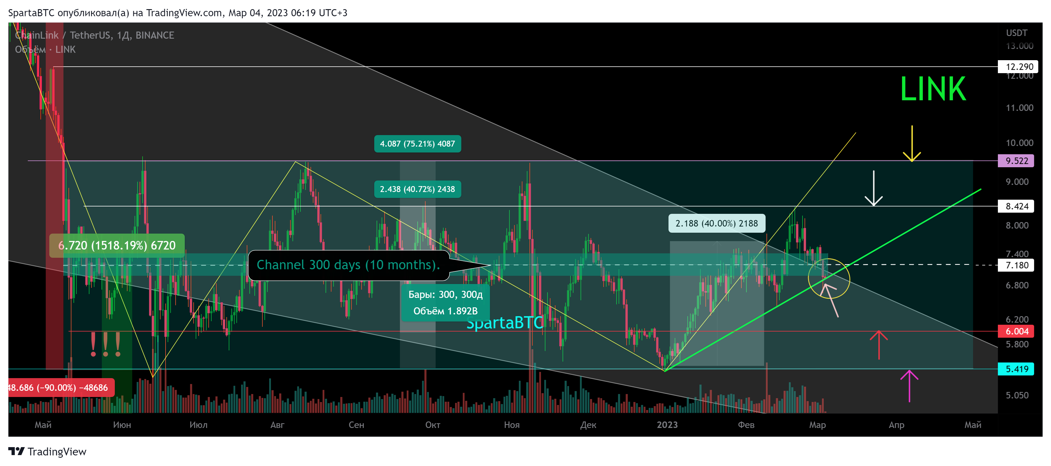 BINANCE:LINKUSDT Chart Image by SpartaBTC