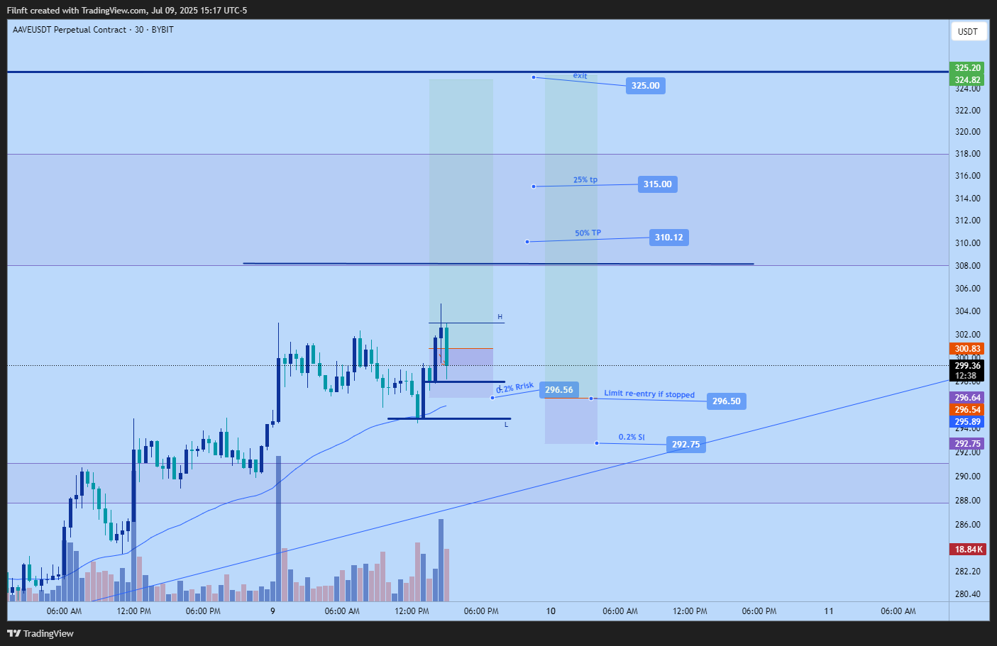 BYBIT:AAVEUSDT.P Chart Image by Filnft