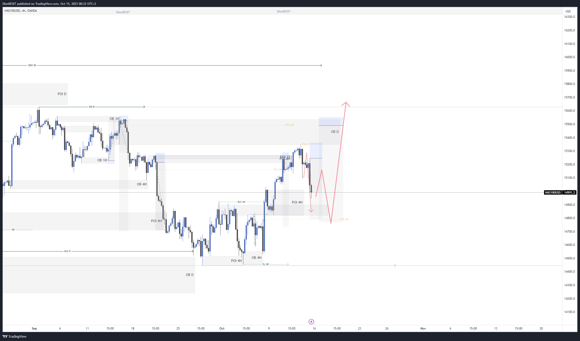 OANDA:NAS100USD Chart Image by Dion-FX