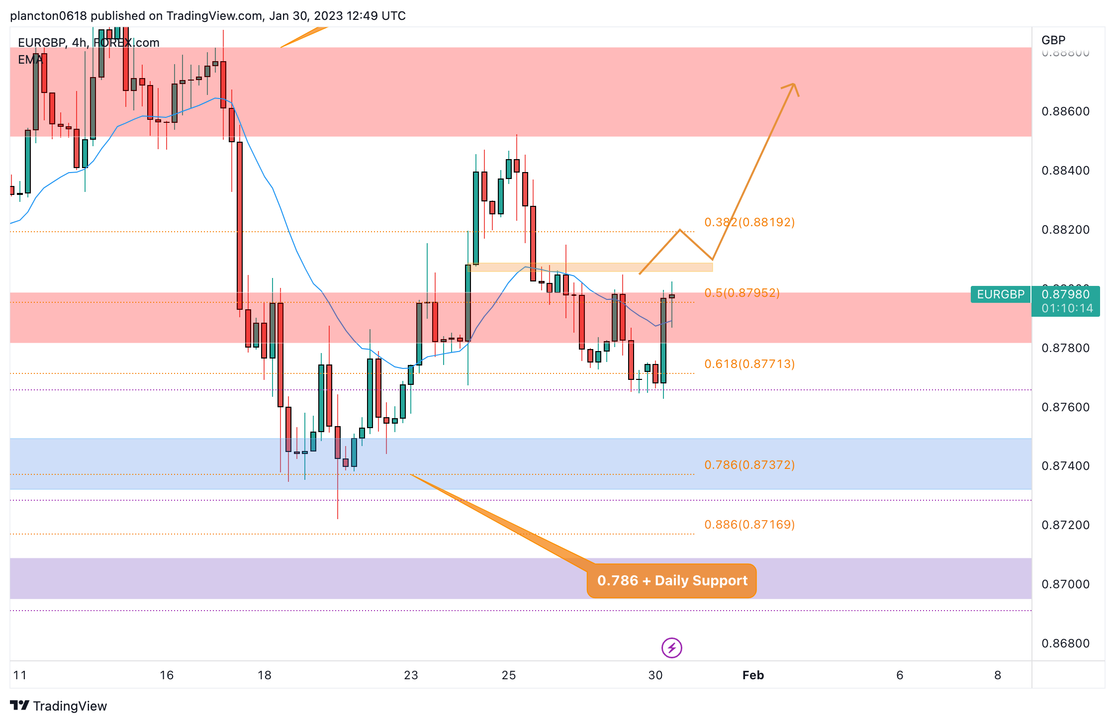 FOREXCOM:EURGBP Chart Image by InkyGrip