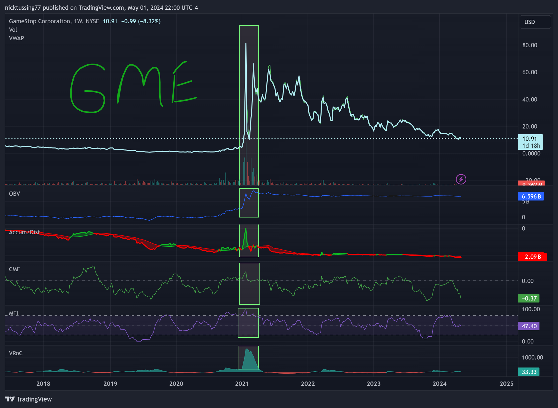 BATS:GME Chart Image by nicktussing77