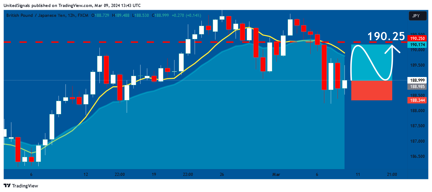 FX:GBPJPY Chart Image by UnitedSignals