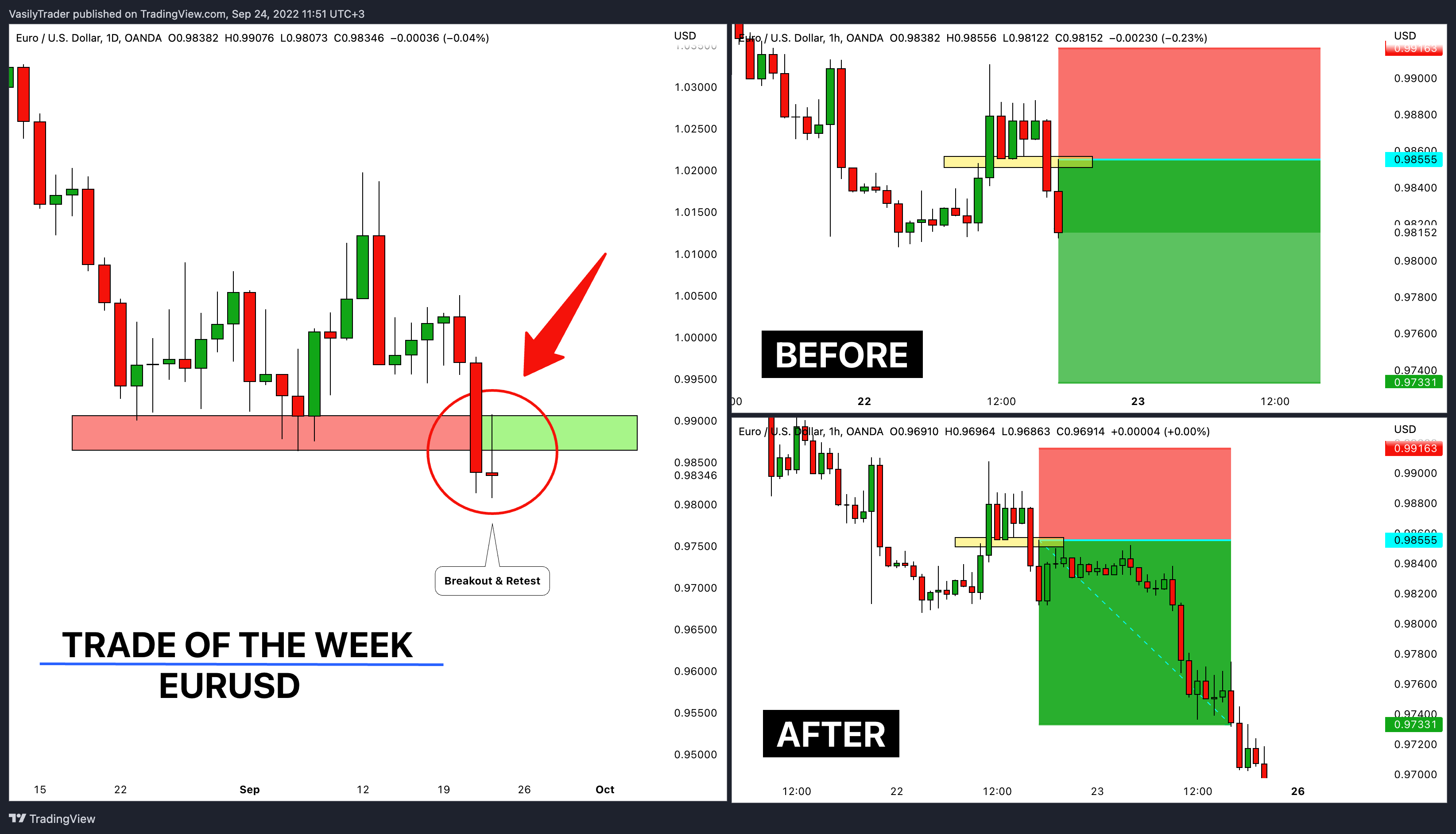 OANDA:EURUSD Chart Image by VasilyTrader