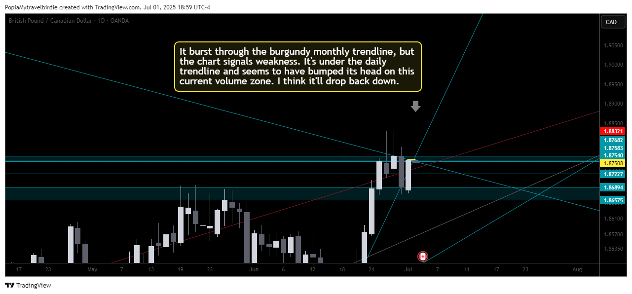 OANDA:GBPCAD Chart Image by PopiaMytravelbirdie