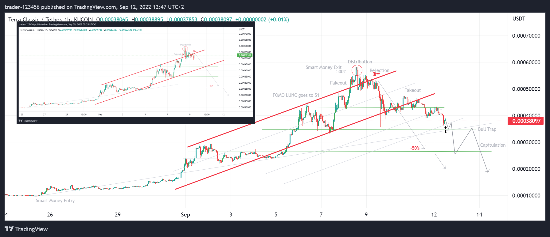 KUCOIN:LUNCUSDT Chart Image by trader-123456