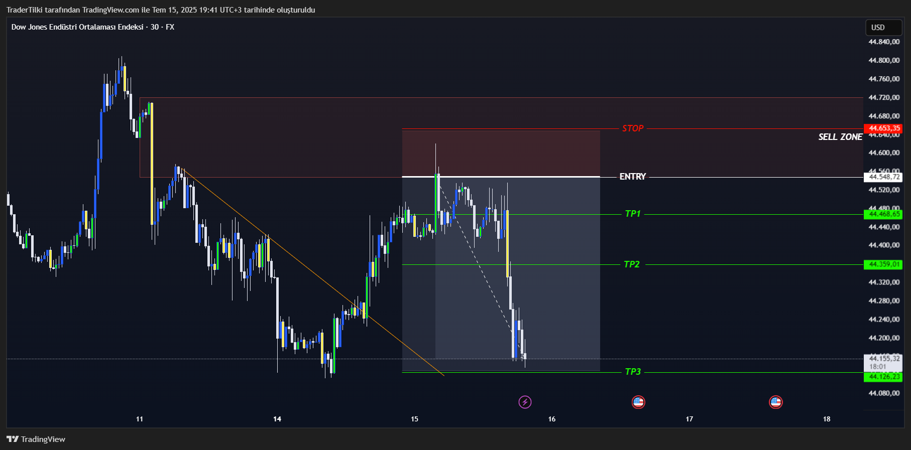 FX:US30 Chart Image by TraderTilki