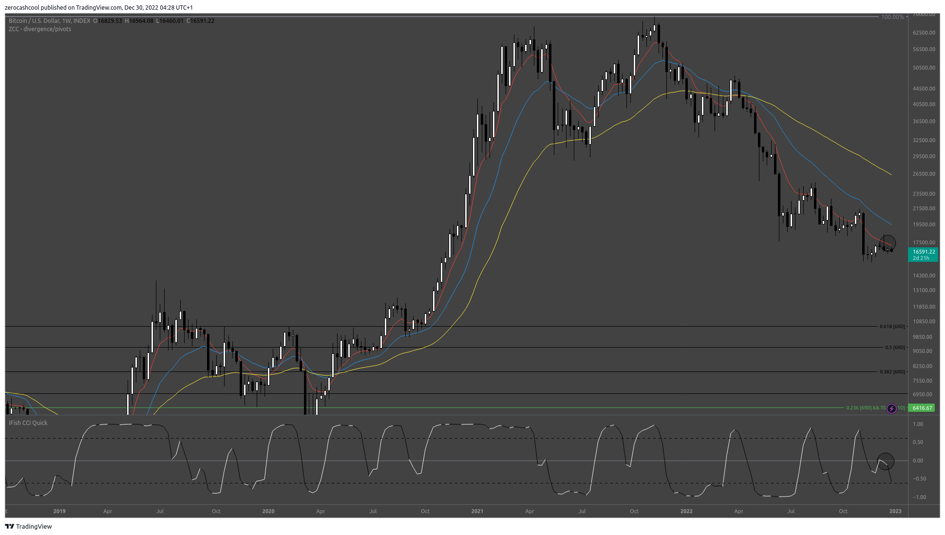 INDEX:BTCUSD Chart Image by zerocashcool