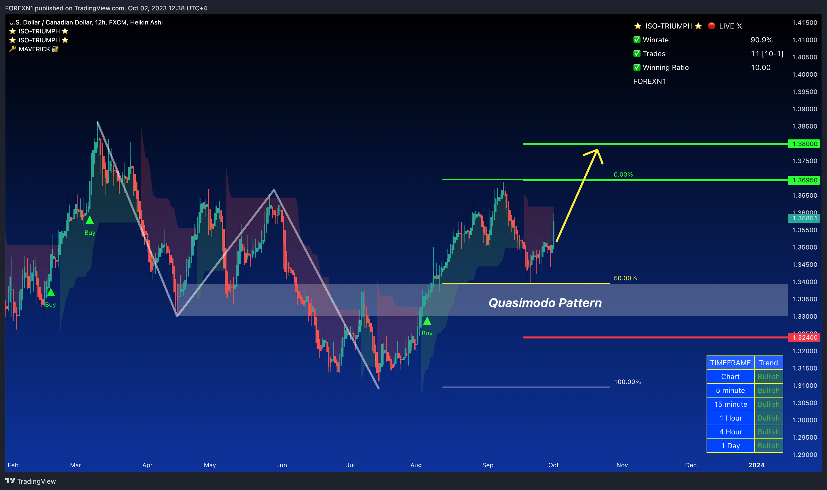 FX:USDCAD Chart Image by FOREXN1