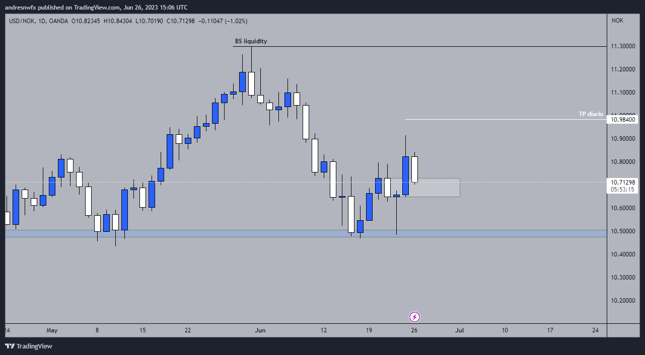 OANDA:USDNOK Chart Image by andresnwfx