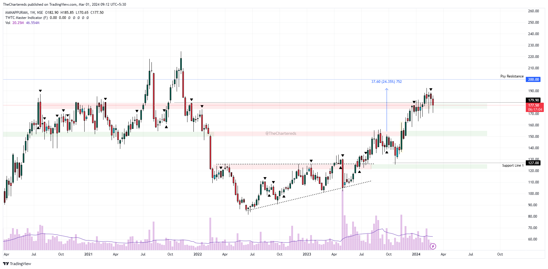 NSE:MANAPPURAM Chart Image by TheChartereds
