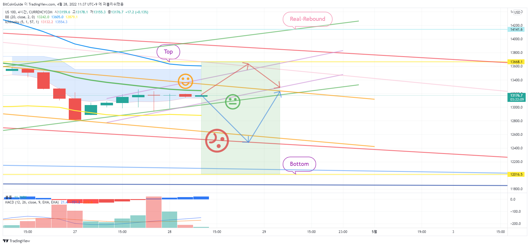 CURRENCYCOM:US100 Chart Image by BitCoinGuide