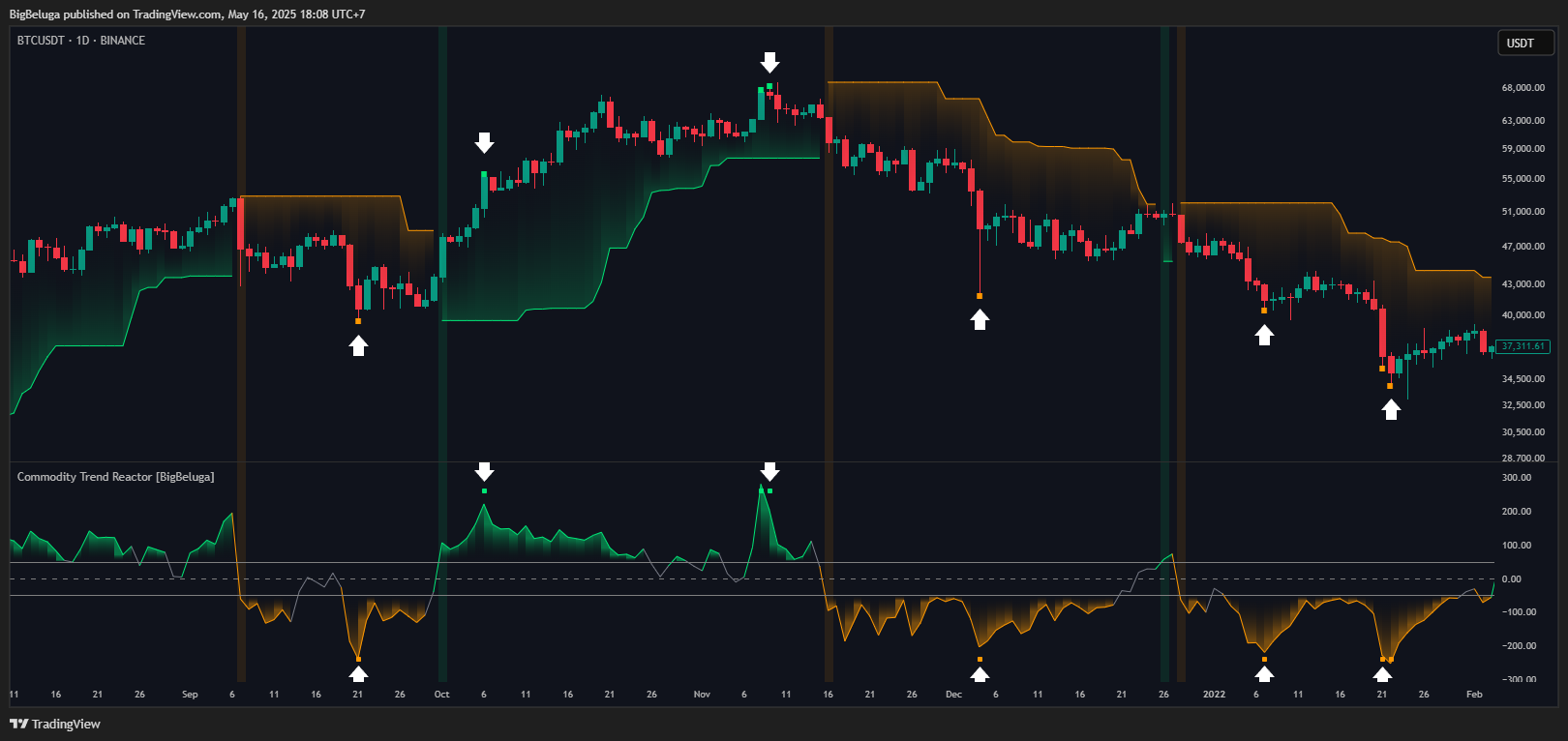 BINANCE:BTCUSDT Chart Image by BigBeluga