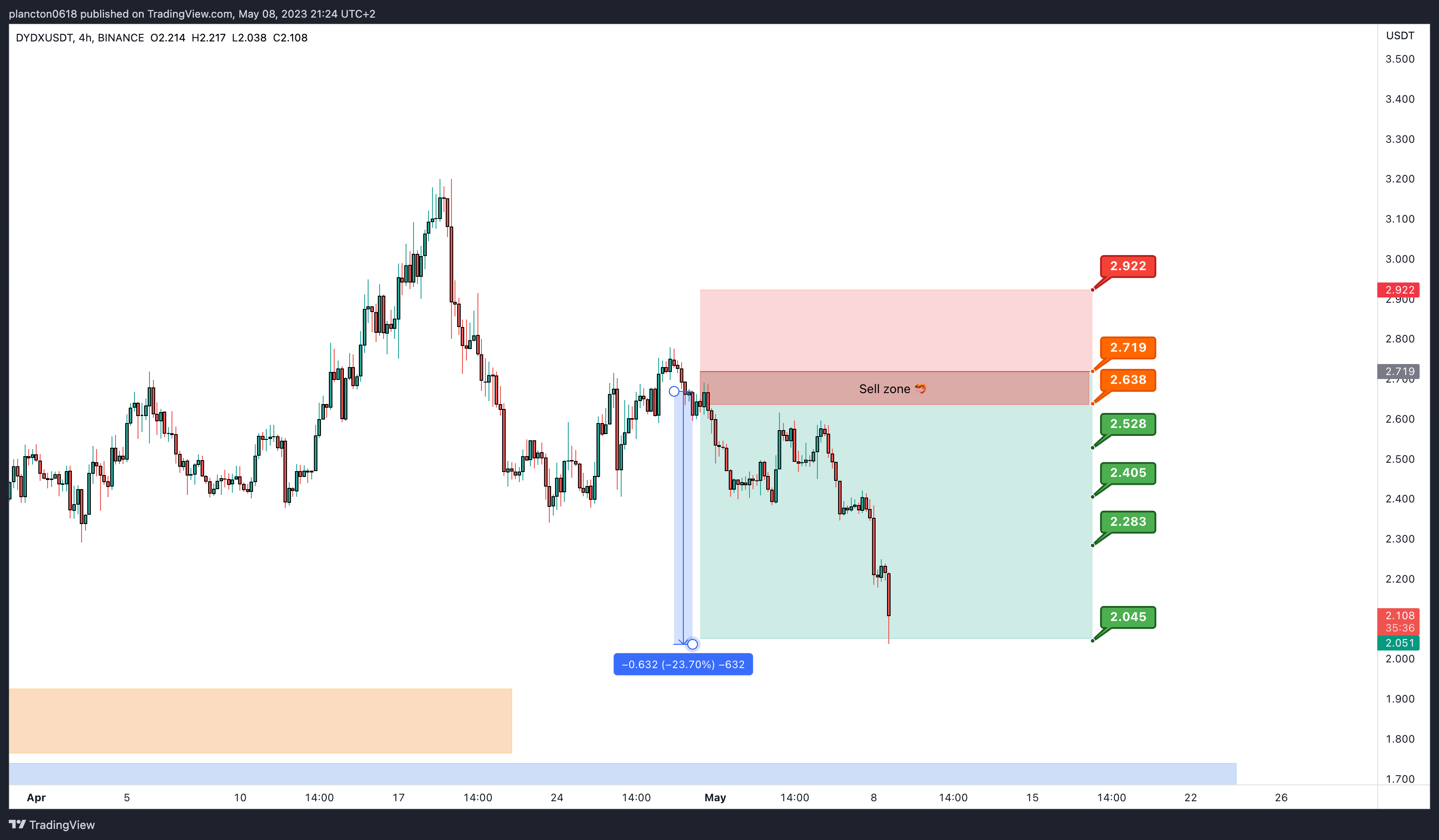 BINANCE:DYDXUSDT Chart Image by InkyGrip