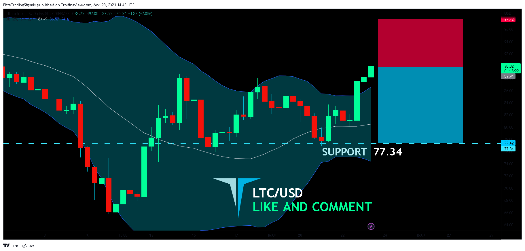 COINBASE:LTCUSD Chart Image by EliteTradingSignals