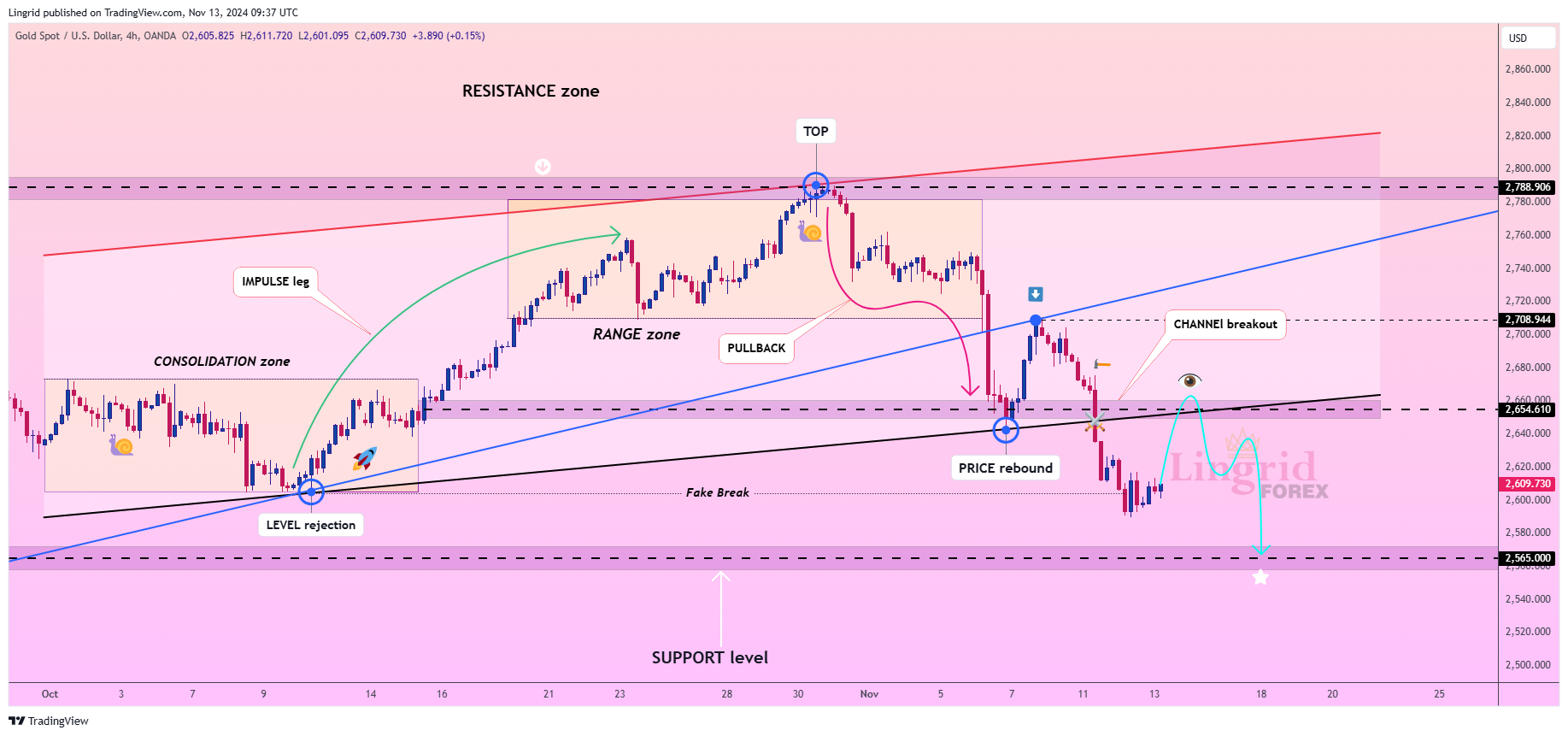 OANDA:XAUUSD Chart Image by Lingrid