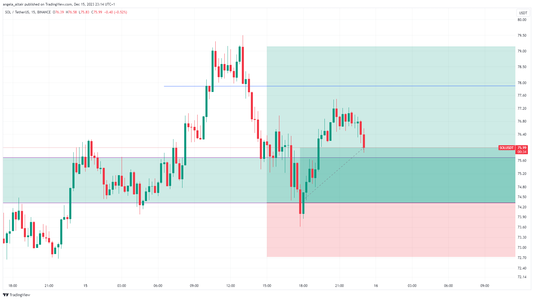 BINANCE:SOLUSDT Chart Image by angela_altair