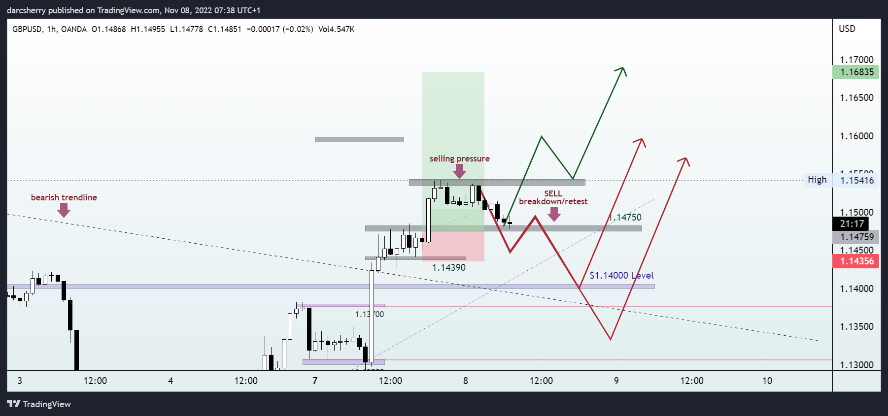 OANDA:GBPUSD Chart Image by darcsherry
