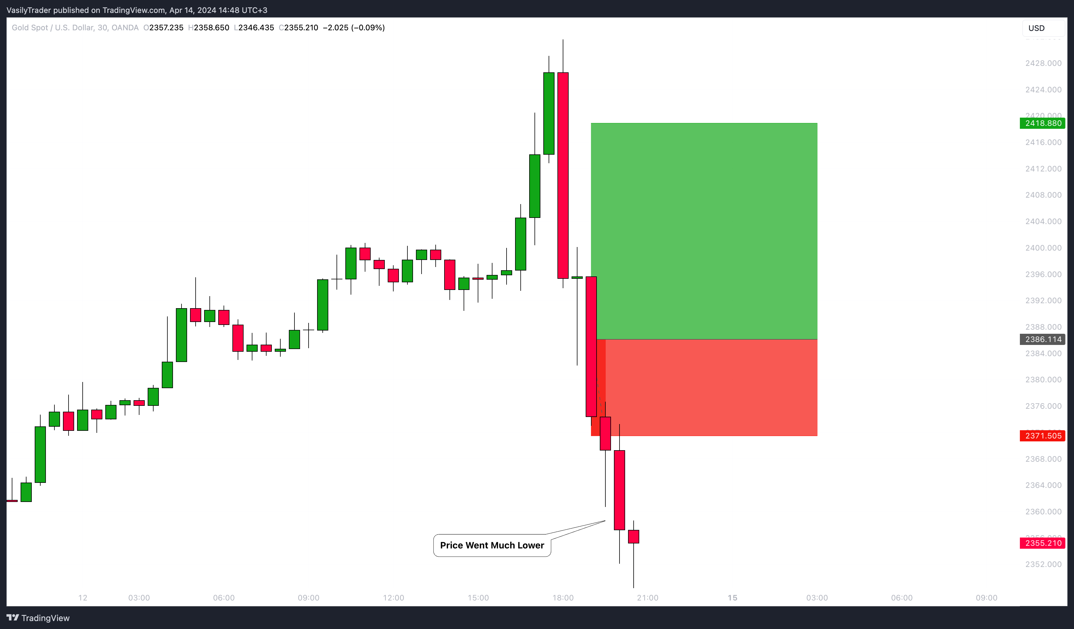 OANDA:XAUUSD Chart Image by VasilyTrader