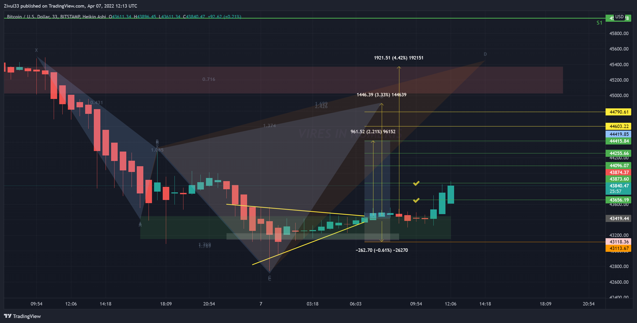 BITSTAMP:BTCUSD Chart Image by Zivul33
