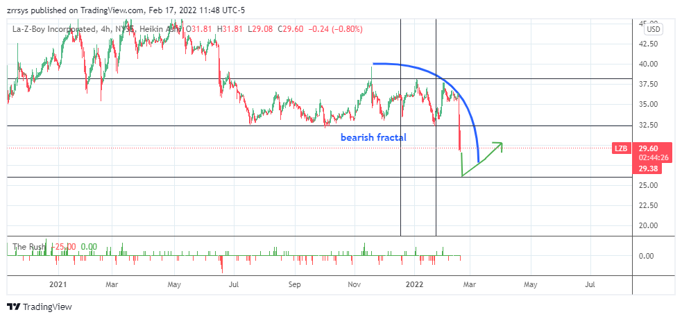 NYSE:LZB Chart Image by zrrsys