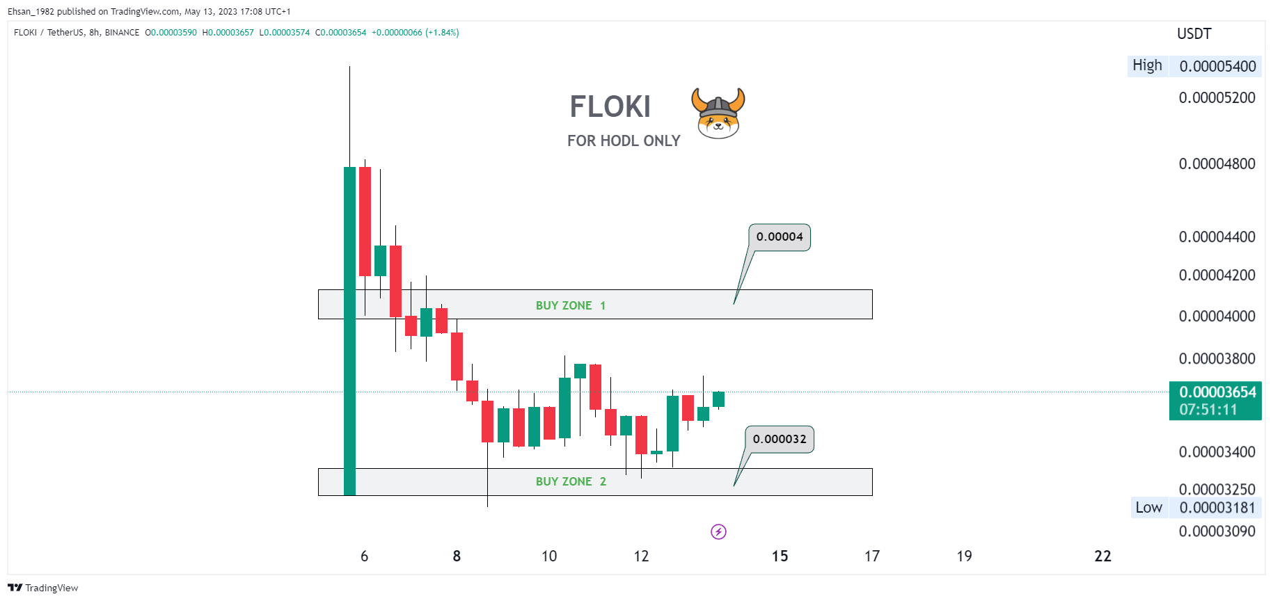BINANCE:FLOKIUSDT Chart Image by Ehsan_1307