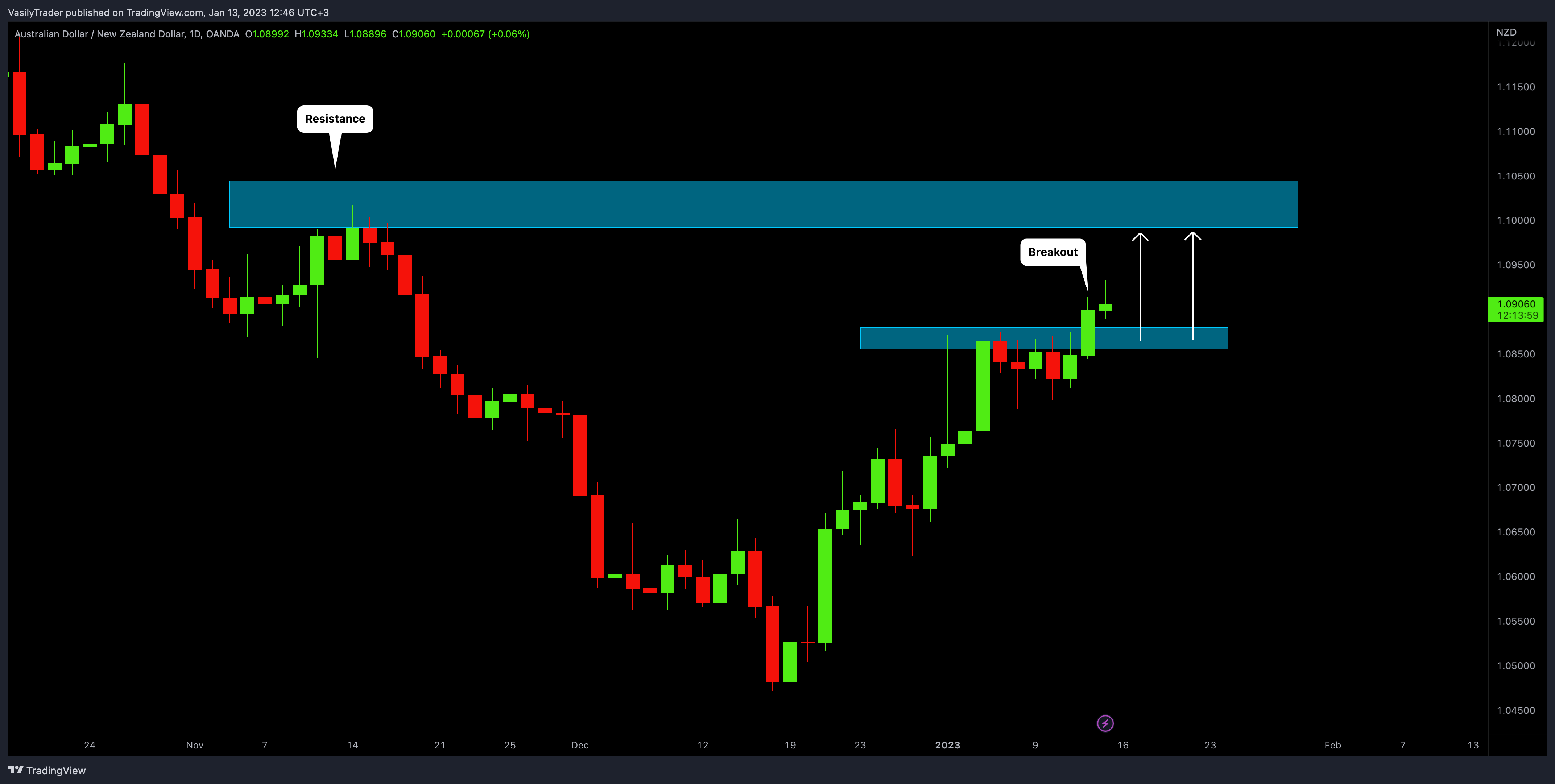 OANDA:AUDNZD Chart Image by VasilyTrader