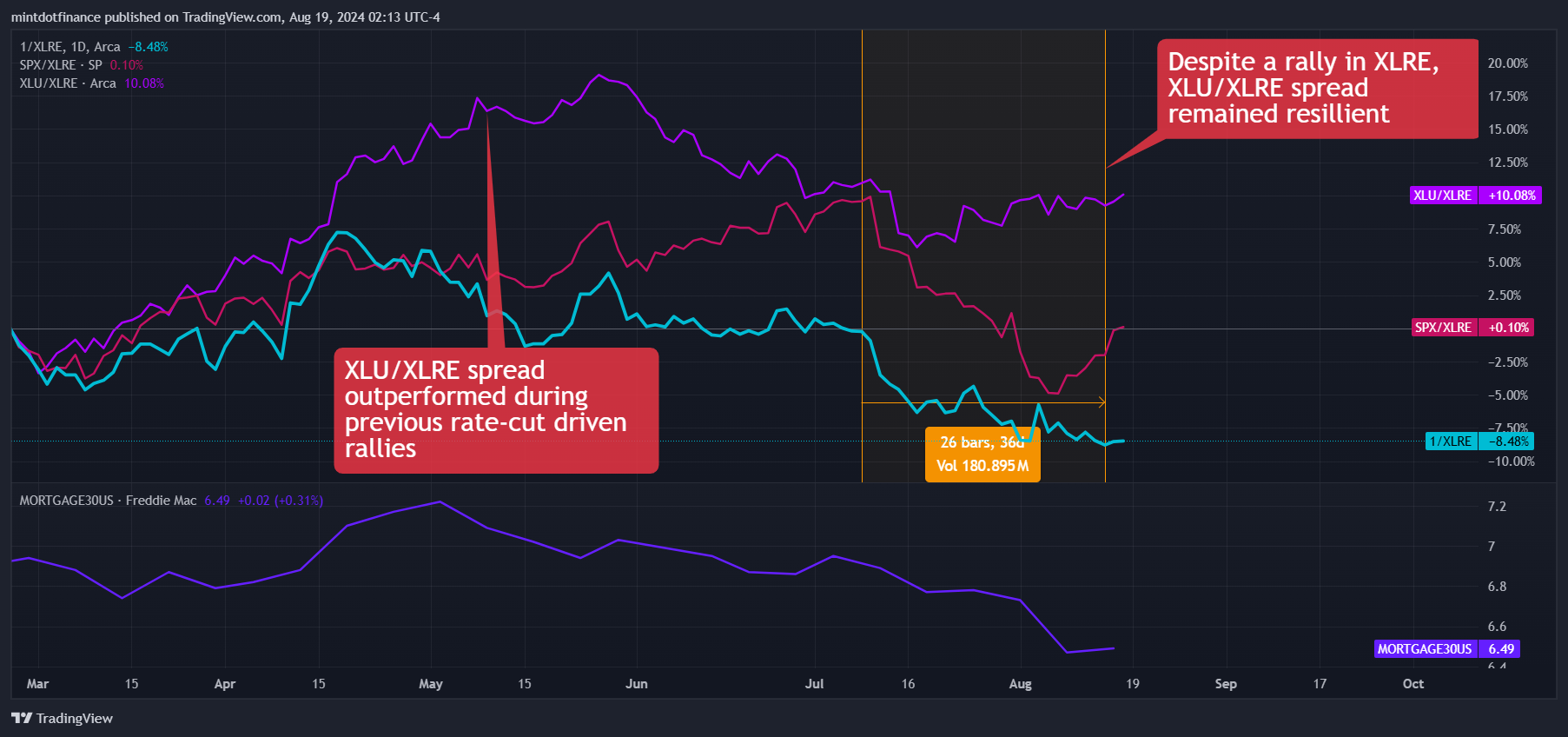 1/BATS:XLRE Chart Image by mintdotfinance