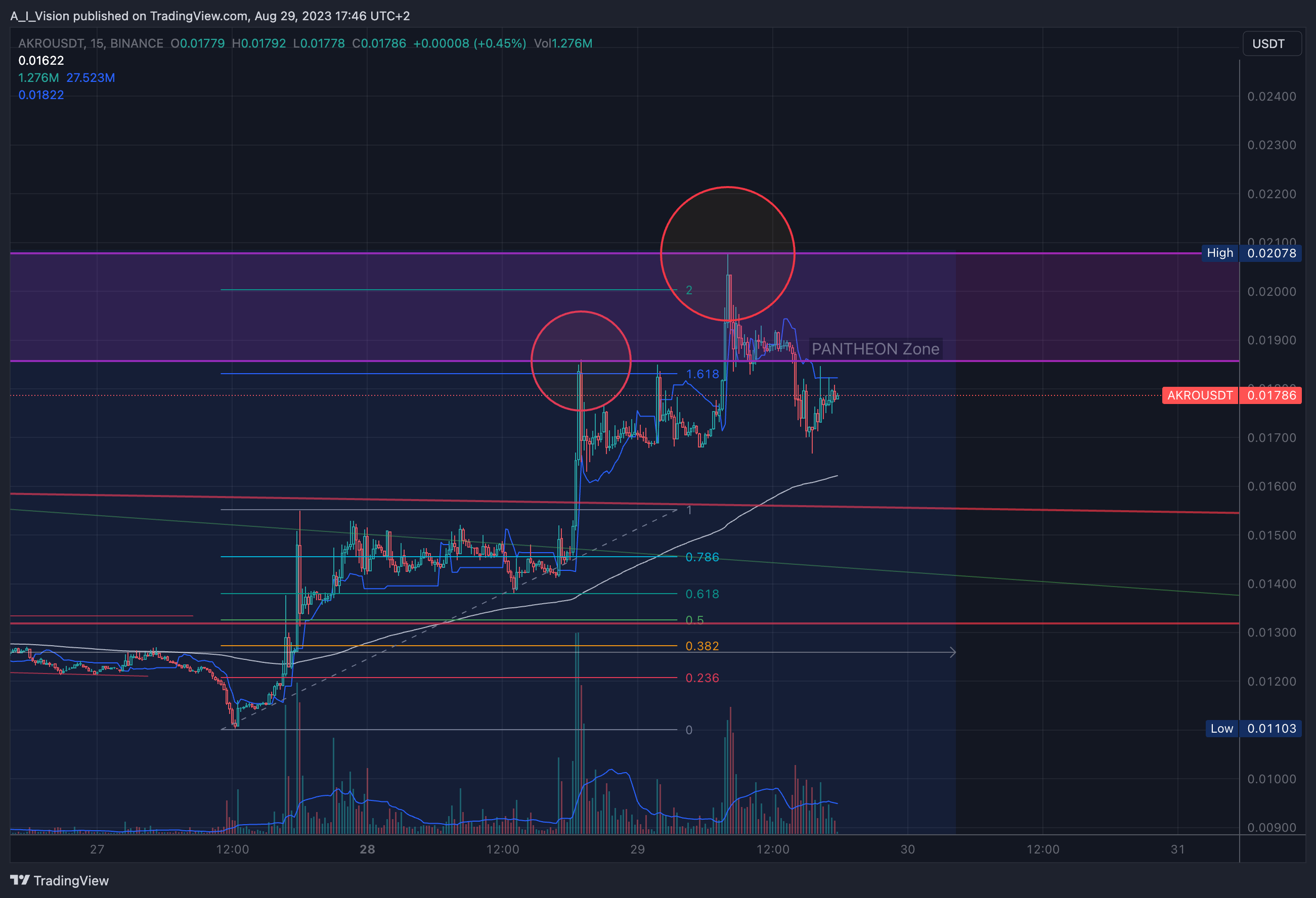 BINANCE:AKROUSDT Chart Image by A_I_Vision