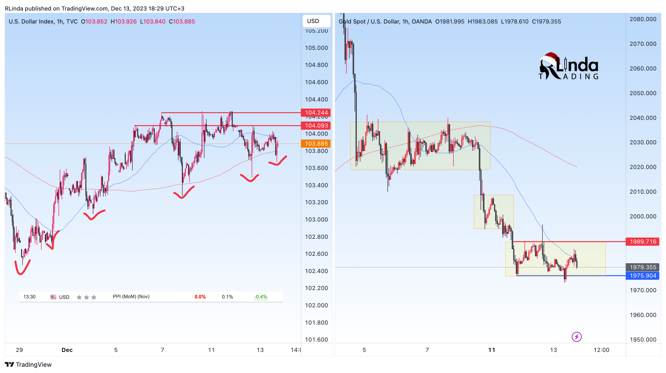 OANDA:XAUUSD Chart Image by RLinda