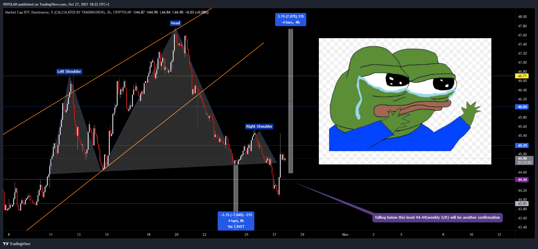 CRYPTOCAP:BTC.D Chart Image by V0VOLAN