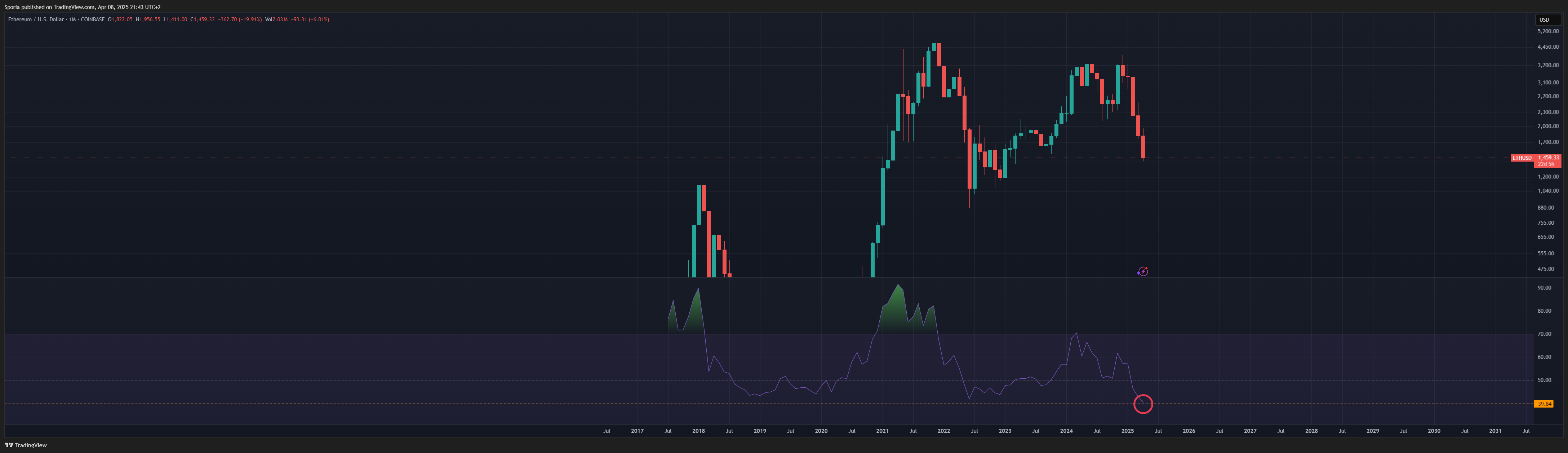 COINBASE:ETHUSD Chart Image by Sporia