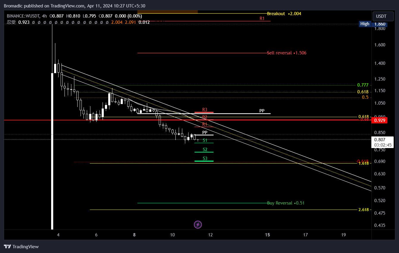 BINANCE:WUSDT Chart Image by Bromadic