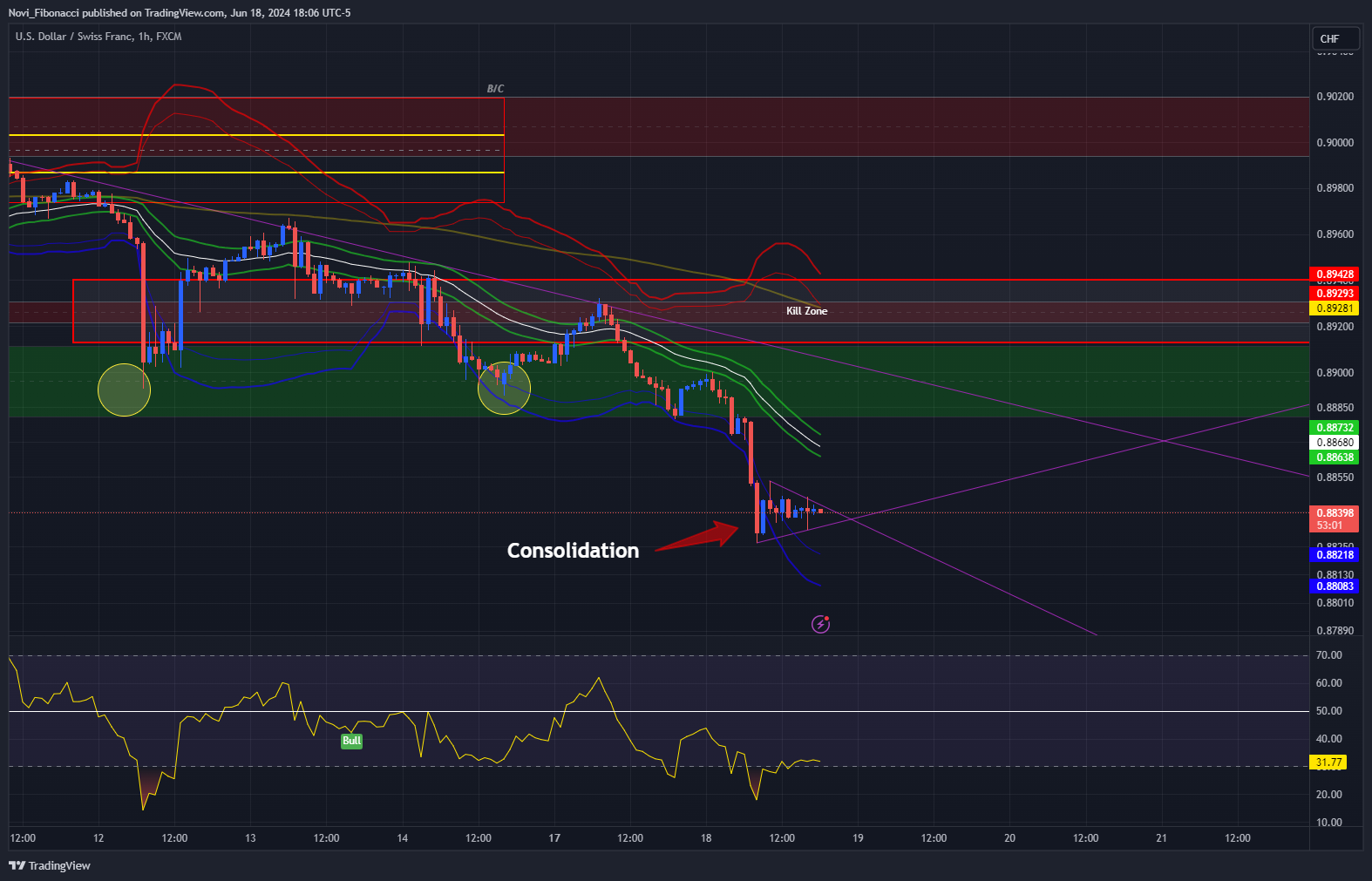 FX:USDCHF Chart Image by Novi_Fibonacci
