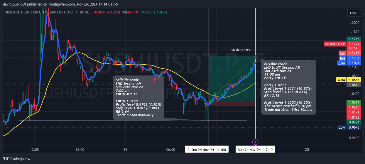BITGET:SUSHIUSDT.P Chart Image by davidjulien369