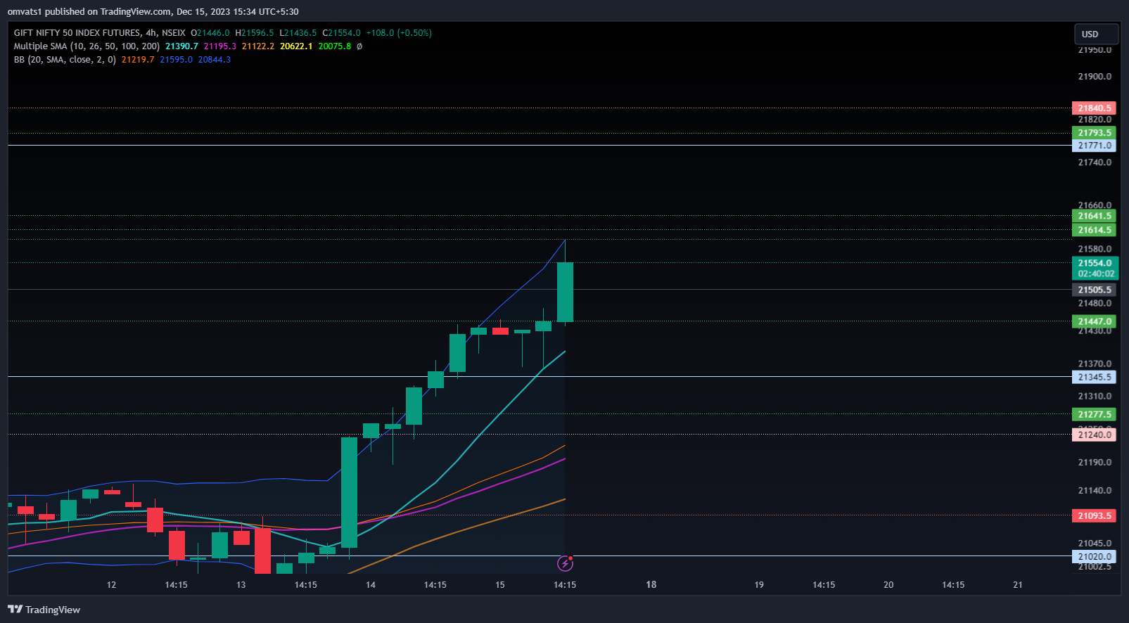 NSEIX:NIFTY1! Chart Image by omvats1