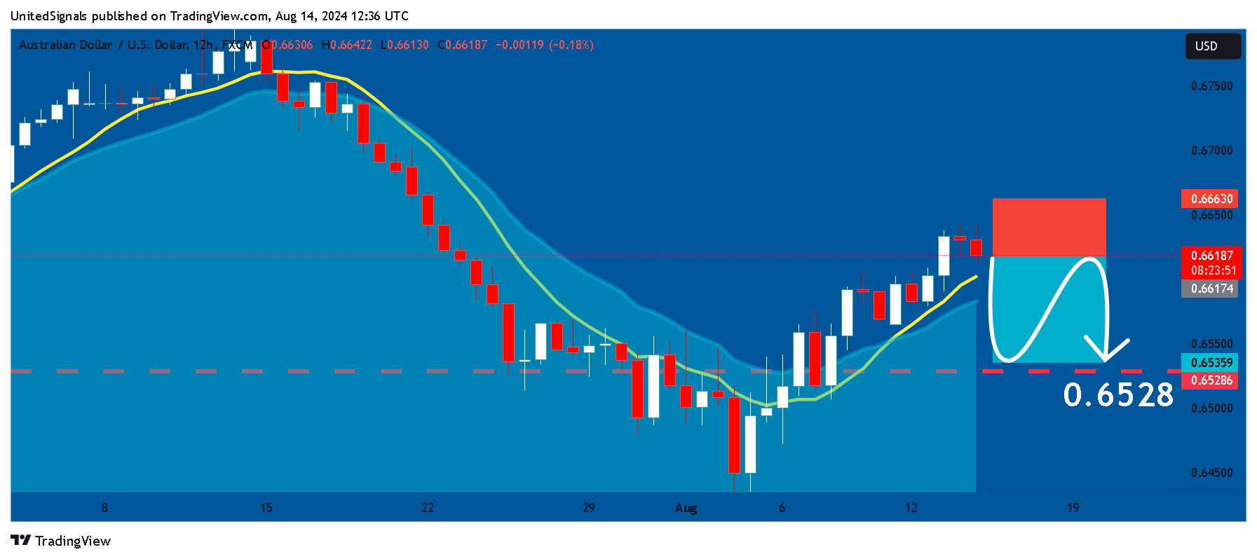 FX:AUDUSD Chart Image by UnitedSignals