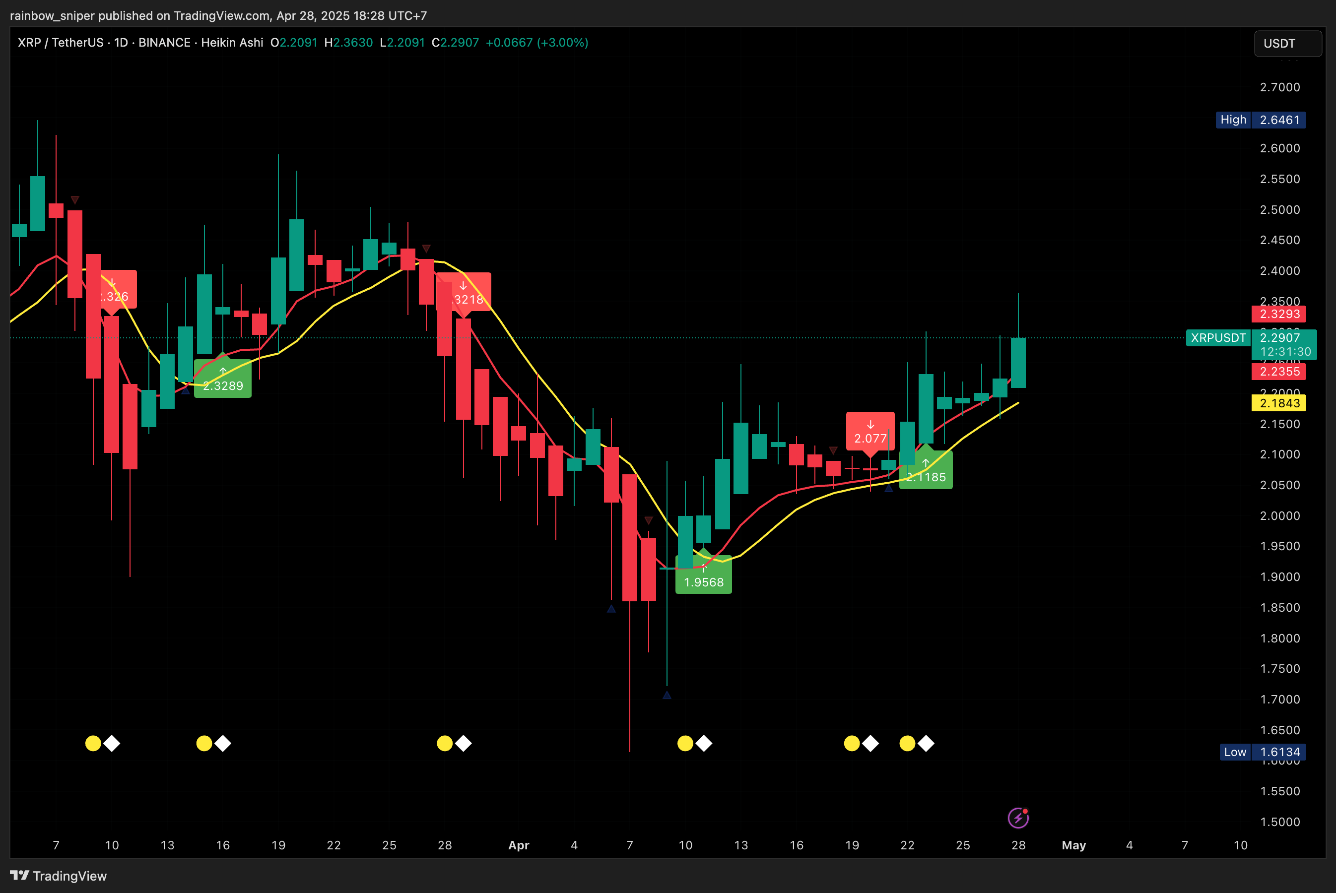 BINANCE:XRPUSDT Chart Image by rainbow_sniper