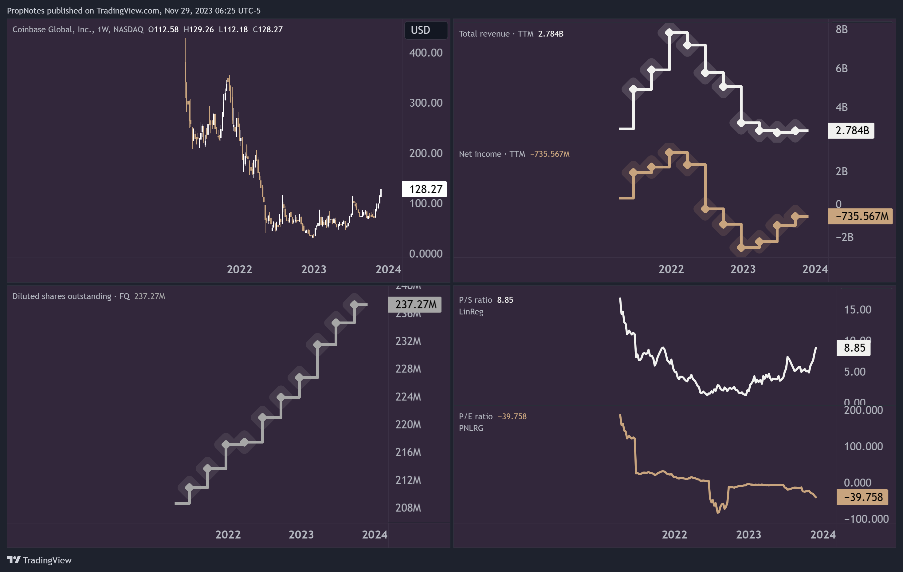 NASDAQ:COIN Chart Image by PropNotes