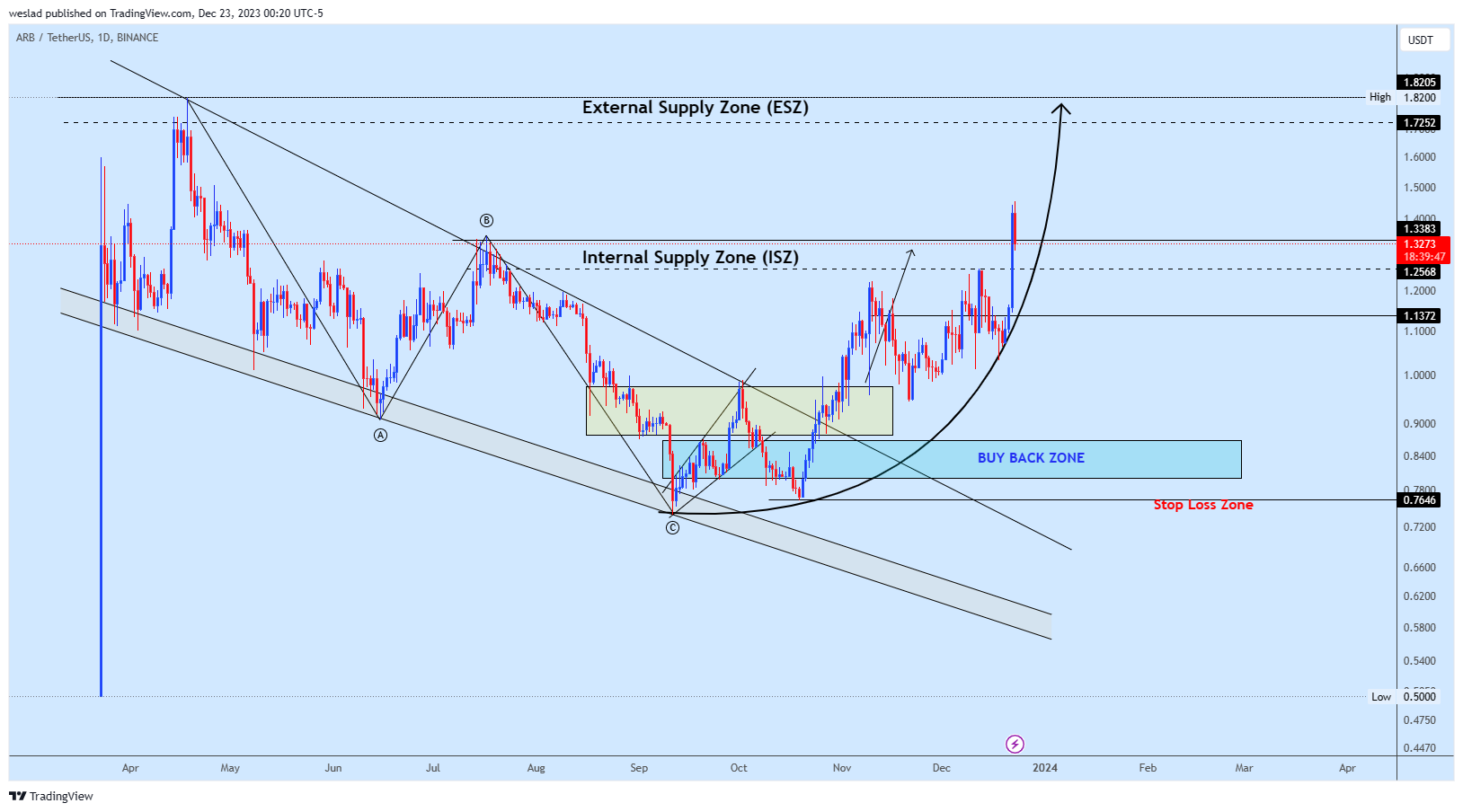 BINANCE:ARBUSDT Chart Image by weslad