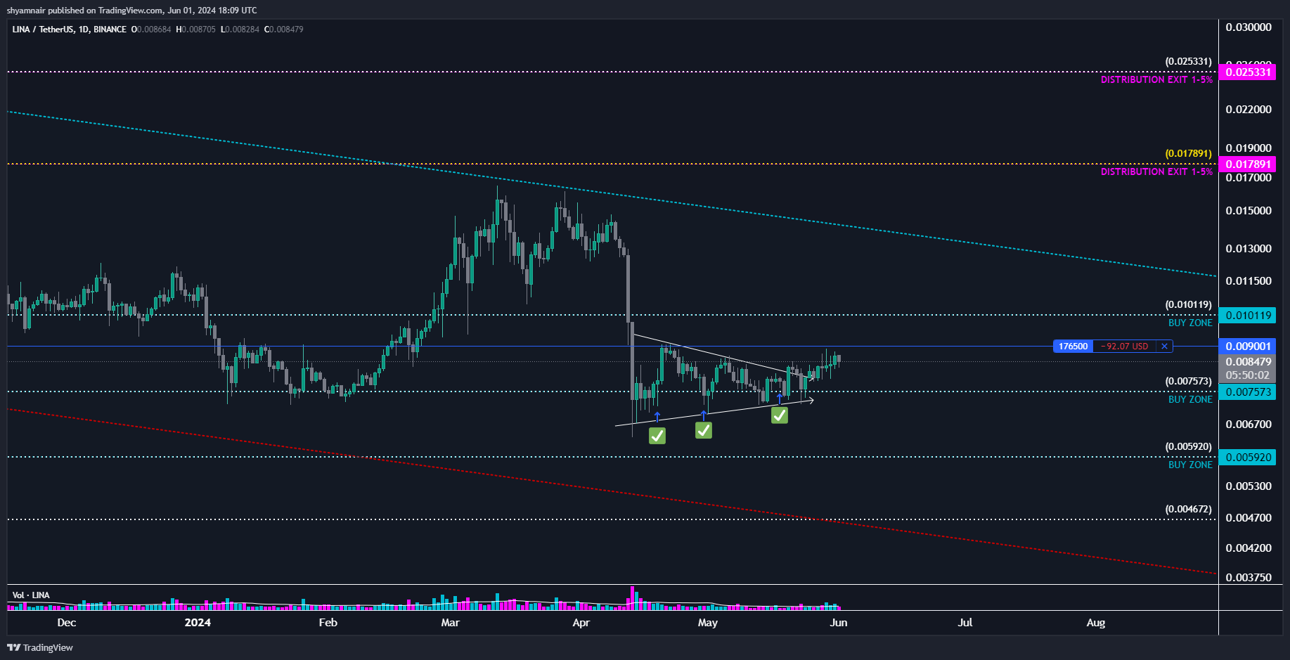 BINANCE:LINAUSDT Chart Image by shyamnair