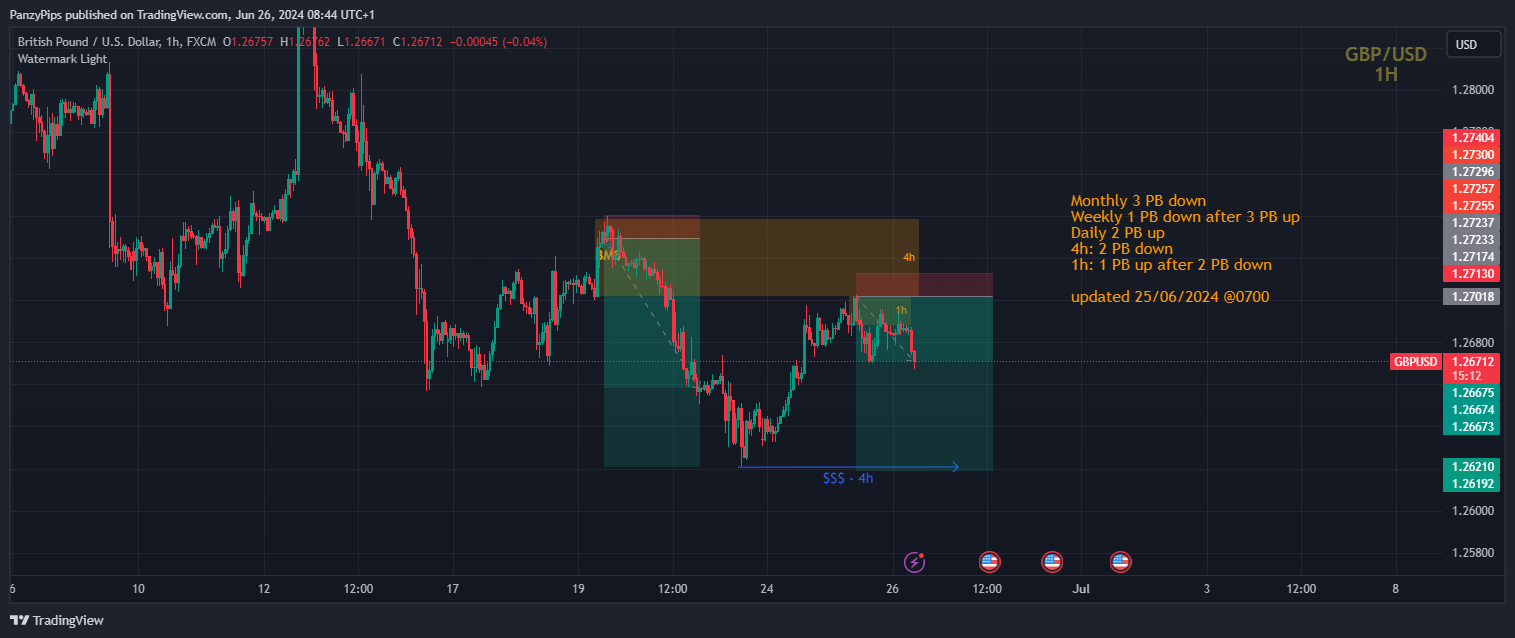 FX:GBPUSD Chart Image by PanzyPips