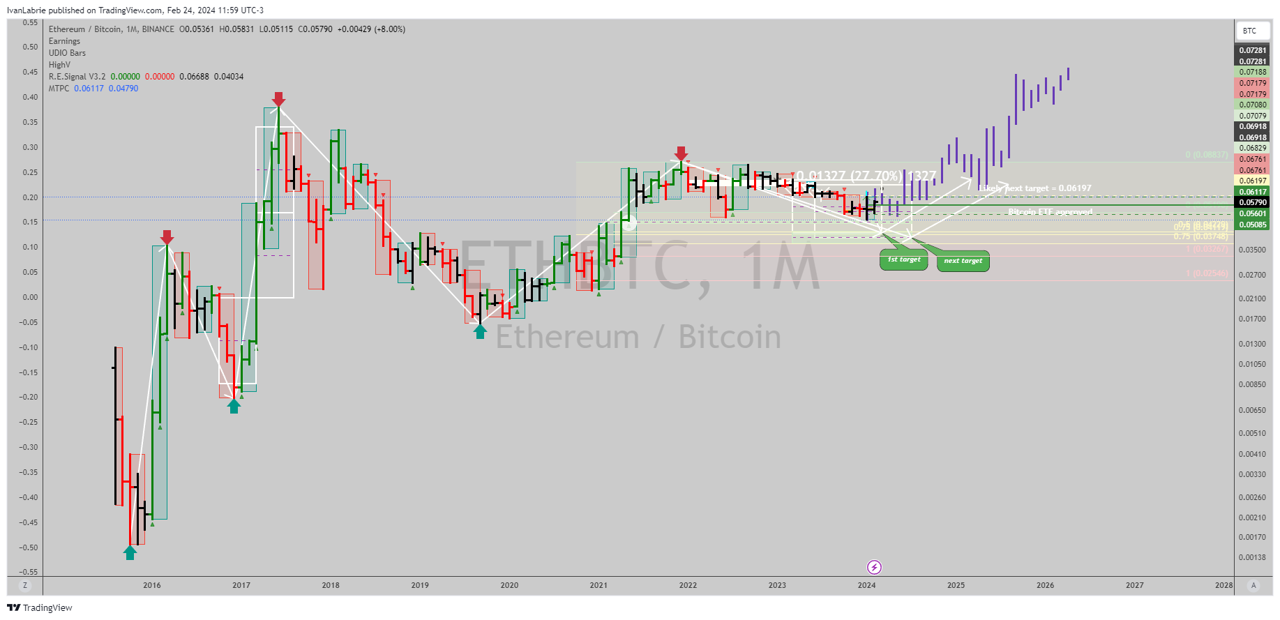 BINANCE:ETHBTC Chart Image by IvanLabrie
