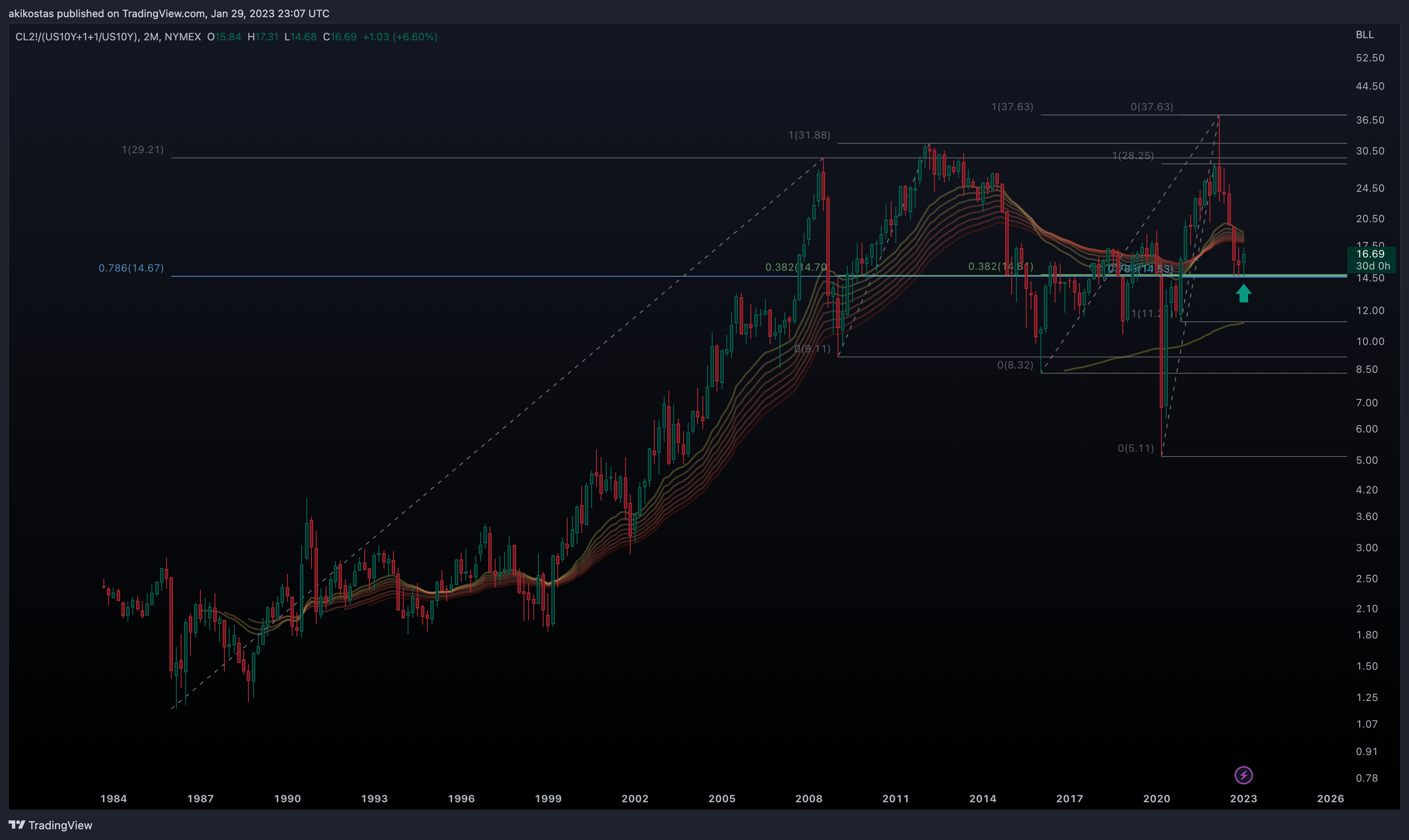 NYMEX:CL2!/(TVC:US10Y+1+1/TVC:US10Y) Chart Image by akikostas