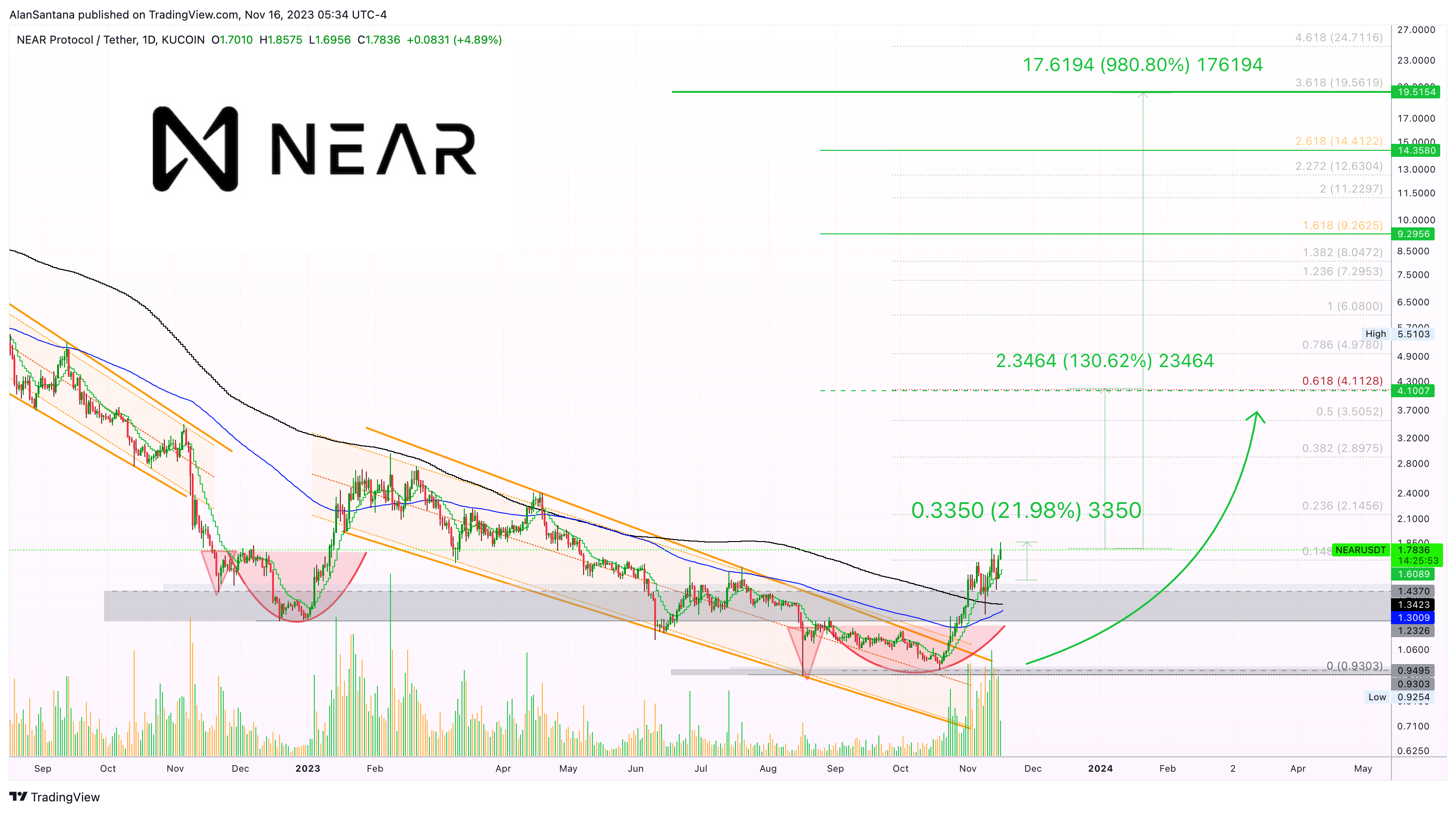 KUCOIN:NEARUSDT Chart Image by MasterAnanda