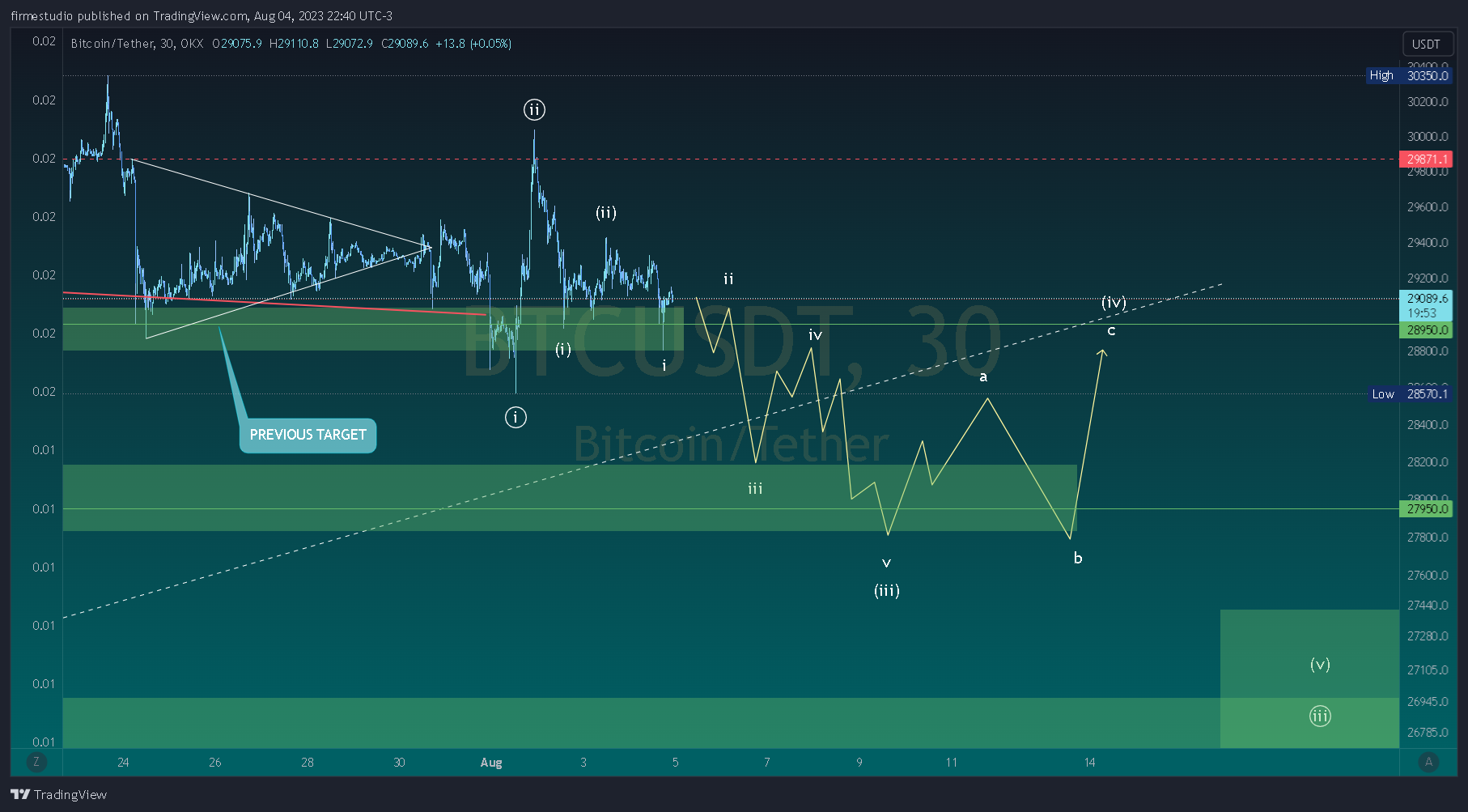 OKX:BTCUSDT Chart Image by firmestudio