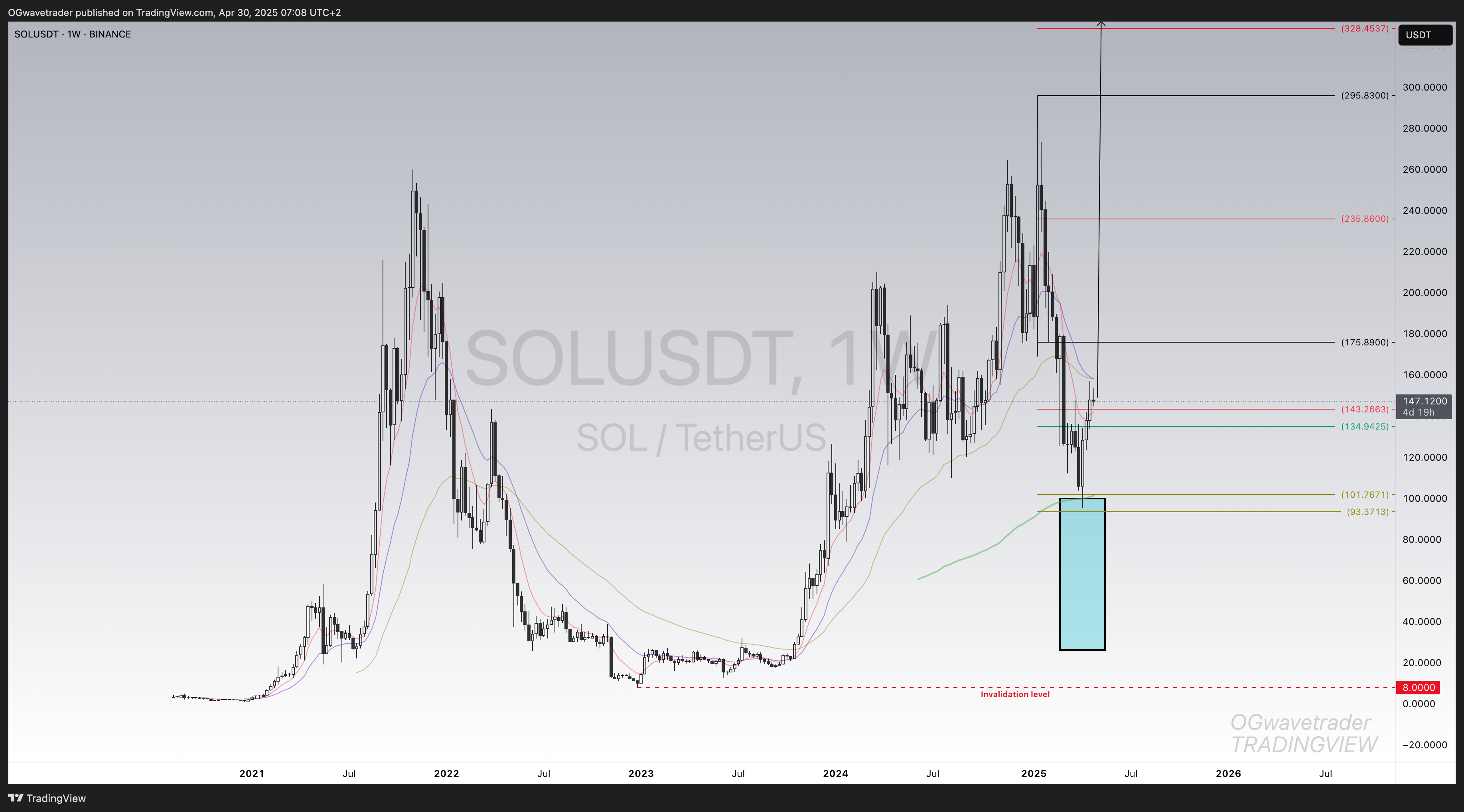 BINANCE:SOLUSDT Chart Image by OGwavetrader