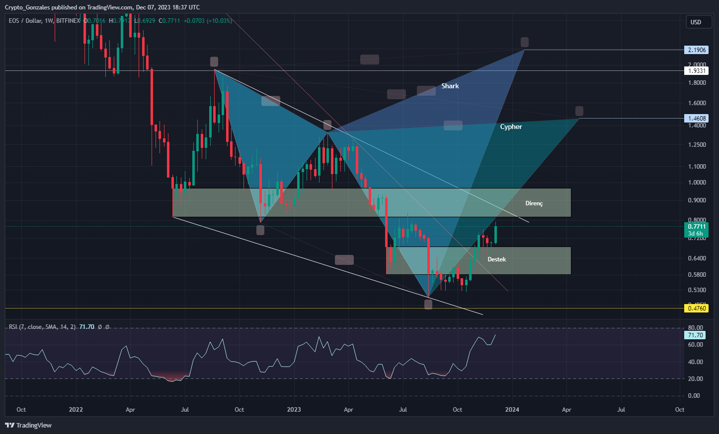 BITFINEX:EOSUSD Chart Image by Crypto_Gonzales
