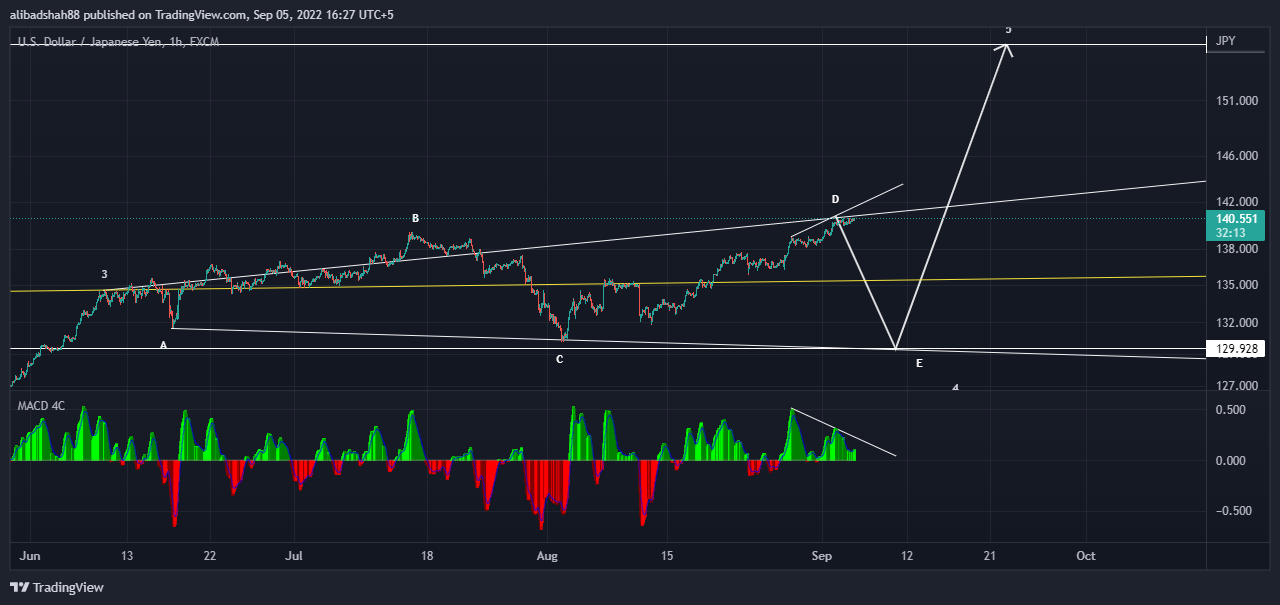 FX:USDJPY Chart Image by alibadshah88