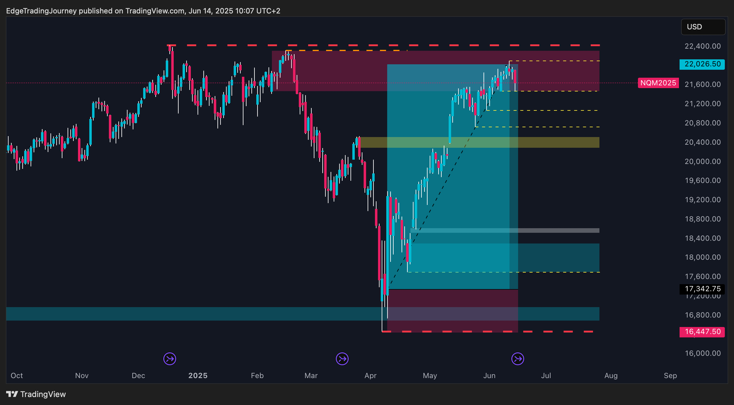 CME_MINI:NQ1! Chart Image by EdgeTradingJourney