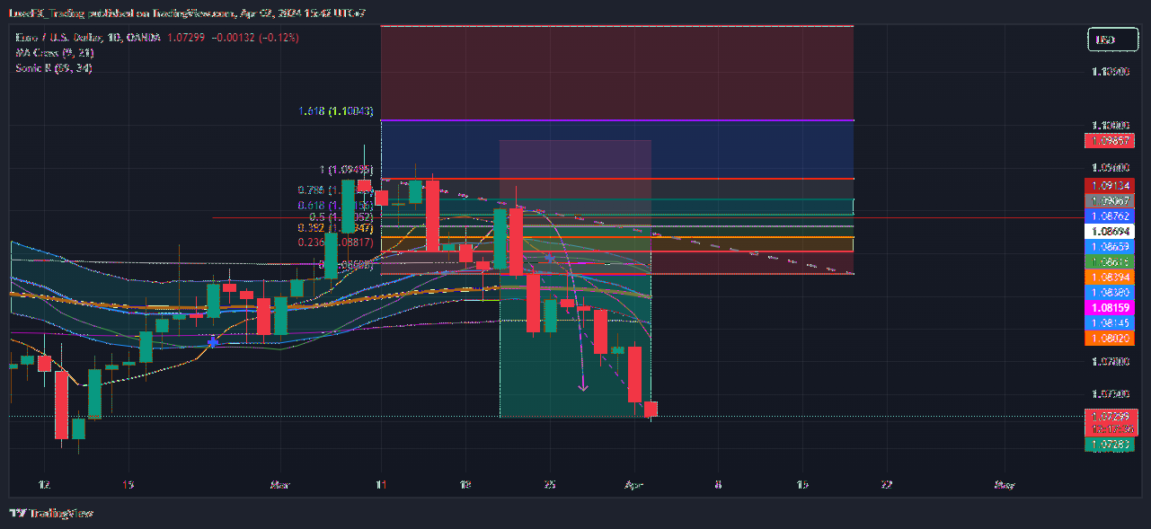 OANDA:EURUSD Chart Image by LuxeFX_Trading